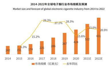 In 2021, the export of China`s e-cigarette industry was 138.3 billion, with a year-on-year increase of 180%